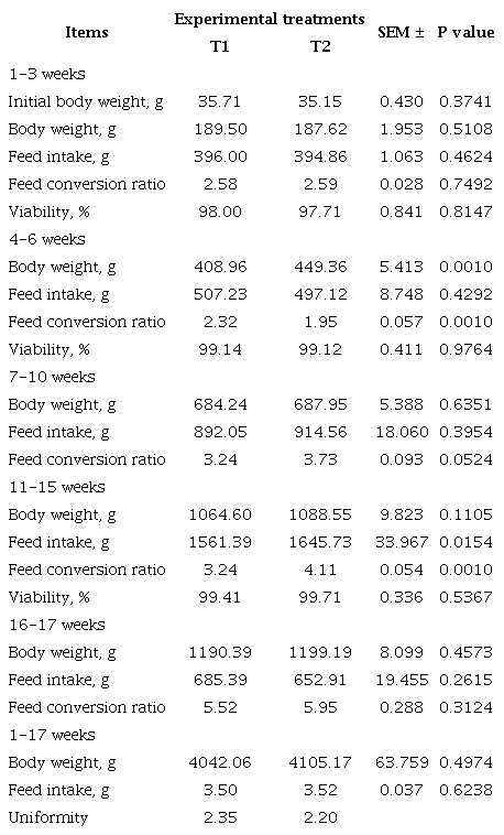 Effect of the inclusion of a lipase enzyme on the bioproductive indicators of Dekalb White laying pullets