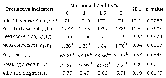 Effect on productive and egg quality in 89-week-old laying hens with the addition of micronized zeolite to the diet