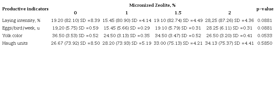 Effect on laying intensity, eggs per bird, Haugh units and egg yolk color of 89-week-old laying hens with the addition of micronized zeolite in the diet