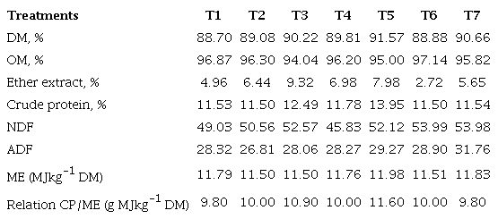Chemical composition of the evaluated supplements