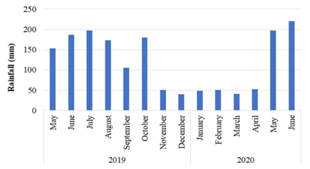 Distribution of the rainfalls during the execution period of the experiment (data taking in the experimental area)