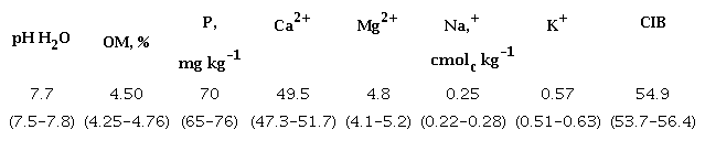 Chemical characteristics of the soil of experiments (deep: 0-20 cm) 
