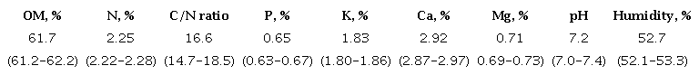 Chemical characteristics (dry base) and humidity content of the cattle manure as organic fertilizer in the experiment