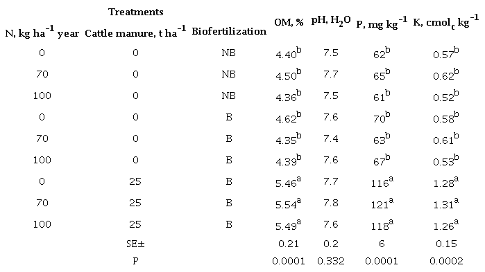 Effect of the nitrogen fertilization, biofertilization and the application of cattle manure on the contents of OM, pH, P assimilable and K interchangeable of the soil.
