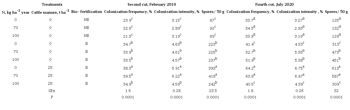 Effect of the nitrogen fertilization, biofertilization and the application of cattle manure on the fungi structures of Tithonia in the moment of the second and fourth cut