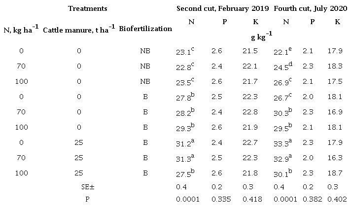 Effect of the nitrogen fertilization, biofertilization and cattle manure on the concentrations of N, P and K in the biomass of Tithonia aerial part