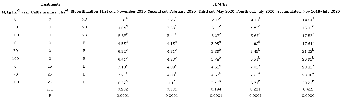 Effect of the nitrogen fertilization, biofertilization and cattle manure on the yield (t ha-1 DM) of Tithonia forage per cut and the accumulated during the year