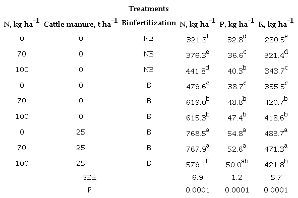 Effects of the nitrogen fertilization, biofertilization and the application of cattle manure on the extractions of N, P and K with the biomass of Tithonia aerial part