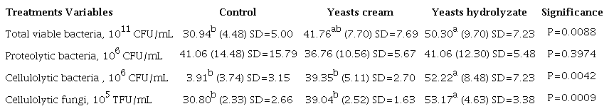 Effect of yeast hydrolyzate and the cream that gave rise to it on some physiological groups of rumen microorganisms