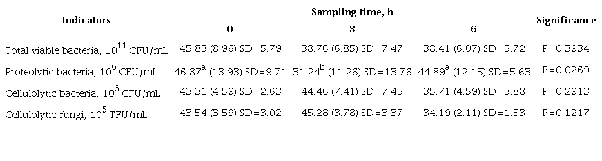 Effect of fermentation time on some physiological groups of rumen microorganisms with yeast hydrolyzate and the cream that gave rise to it as ruminal activators