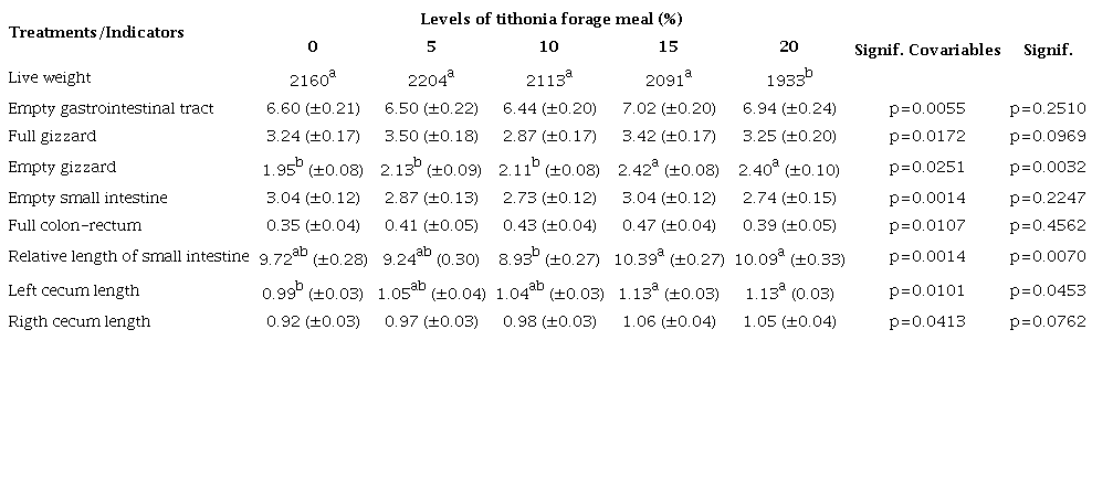 Relative weight (g g-1 LWx100) and relative length (cm organ-1 LWx100) of digestive organs of broilers that intake different levels of tithonia forage meal. (Significant covariable)