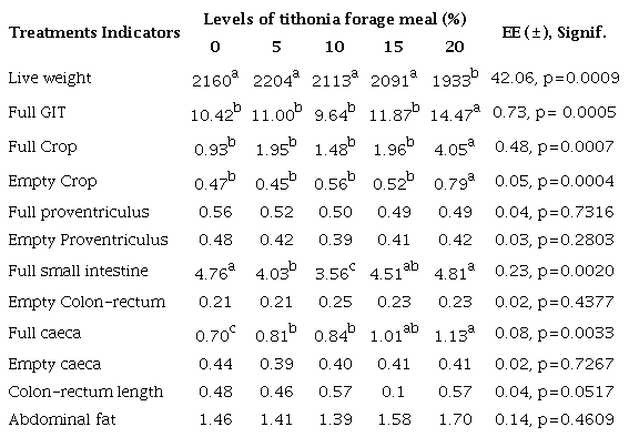 Relative weights (g g LW-1) of full and empty digestive organs of broilers that intake different levels of tithonia forage meal (NS covariable)
