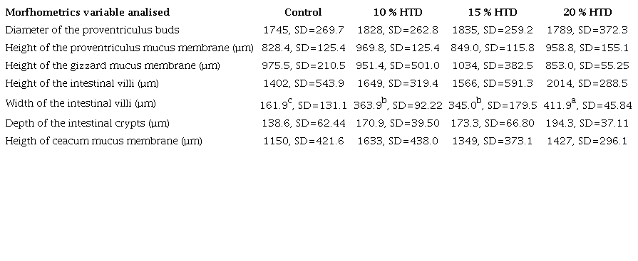 Means values and standar desviation (SD) of the studied variables per experimental group