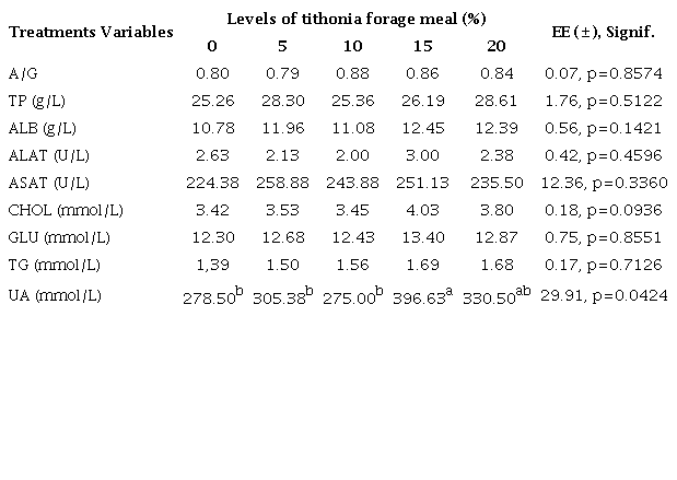 Indicators of the blood biochemistry of broilers that intake tithonia forage meal