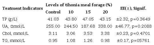 Blood indicators of replacement pullets of laying hens (1-18 weeks) that intake different levels of tithonia forage meal