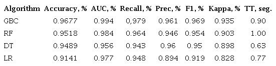 Results of classification algorithms