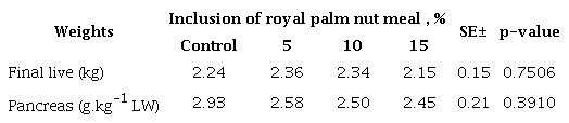 Final live weights and relative weights of the pancreas of broilers, which intake royal palm nut meal in the ration