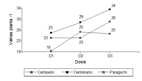  Gr�fico particionado de puntos de la interacci�n en la variable VP.