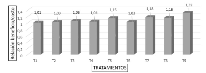 Beneficio/costo de tratamientos.