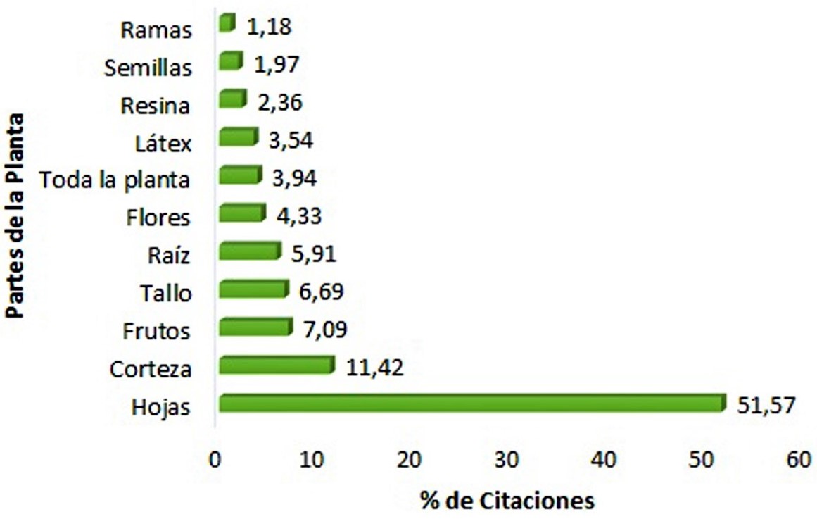 Partes de las plantas que se utilizan como medicina natural y tradicional por las localidades Membrillal, Julcuy, Pedro Pablo Gmez y Quimis.