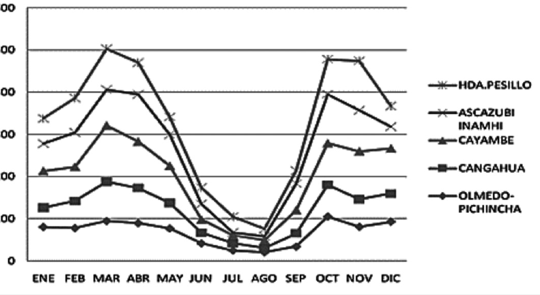 Precipitaciones medias mensuales de 5 estaciones Meteorol&oacute;gicas (Series clim&aacute;ticas 1985-2009) del cant&oacute;n Cayambe (MIDENA
              et al., 2013).
            