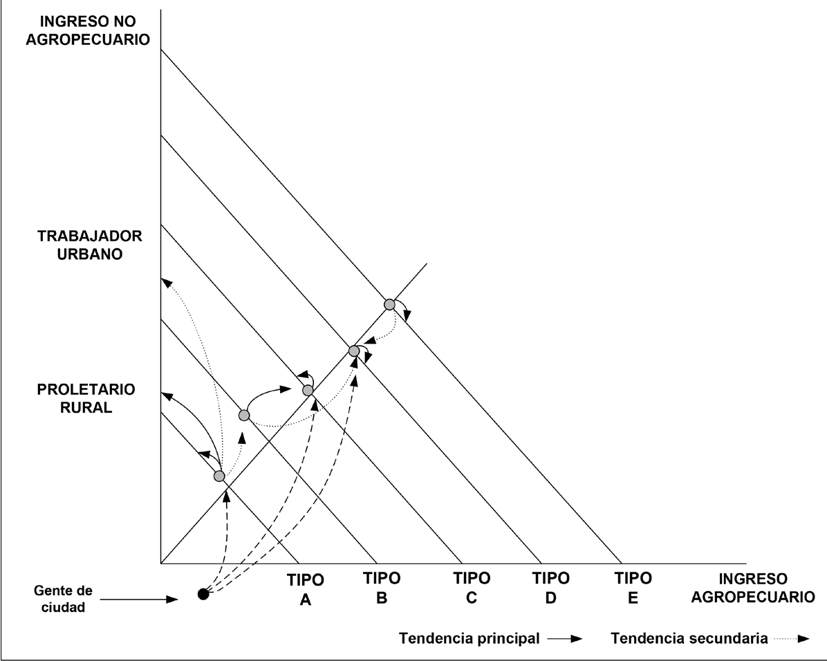 Tendencias de evoluci&oacute;n de los campesinos en la acequia Mocha Huachi.
