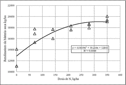 Efecto de la aplicaci&oacute;n de dosis de nitr&oacute;geno en el rendimiento promedio de materia seca a la edad de 120 d&iacute;as de edad y etapa fisiol&oacute;gica grano pastoso en el cultivo de avena forrajera