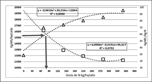 Representaci&oacute;n gr&aacute;fica del c&aacute;lculo de EAN en avena forrajera variedad dorada.
