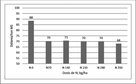 Efecto de la fertilizaci&oacute;n nitrogenada sobre el costo de producci&oacute;n de una tonelada de materia seca de avena forrajera variedad Dorada.