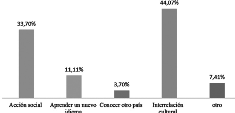 Motivaciones del voluntario.