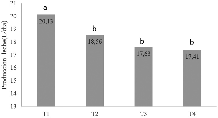 Influencia de la cantidad de balanceado sobre la producci&oacute;n de leche/vaca/d&iacute;a.