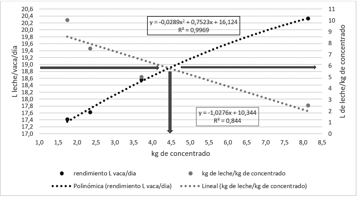 Eficiencia del uso de balanceado y efecto sobre la producci&oacute;n de leche en vacas de segundo tercio de lactancia.