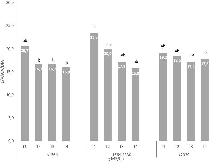Interacciones entre producci&oacute;n de MS del potrero y las diferentes raciones de balanceado con la producci&oacute;n de leche.