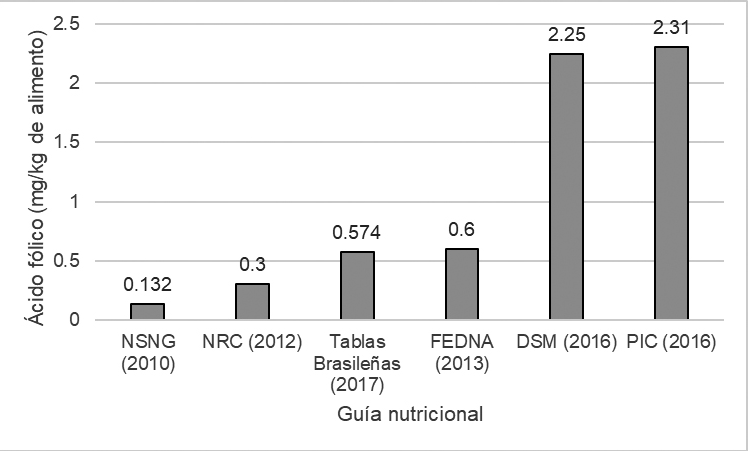 Requerimientos nutricionales de &aacute;cido f&oacute;lico en cerdas