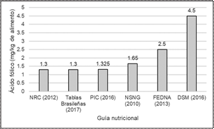 Requerimientos de &aacute;cido f&oacute;lico para lechones
