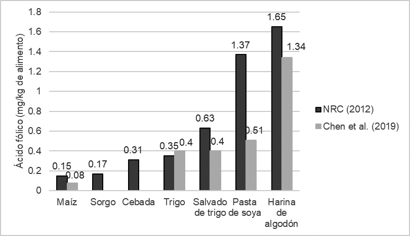 Contenido de &aacute;cido f&oacute;lico en los principales macro-ingredientes
