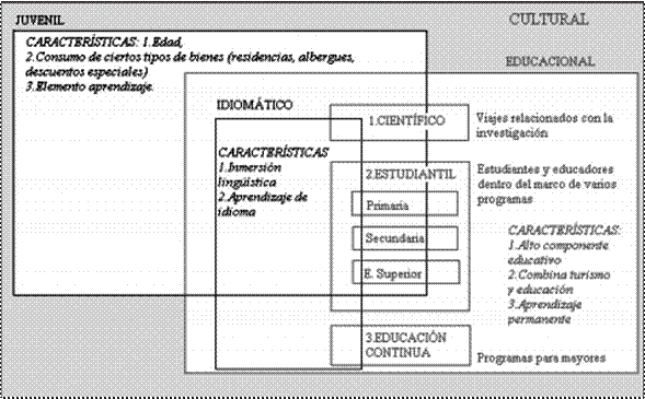 Relaci&oacute;n de las tipolog&iacute;as del turismo.