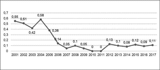 Grado de colaboraci&oacute;n por a&ntilde;os.
