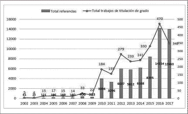 Evoluci&oacute;n de las referencias bibliogr&aacute;ficas en los trabajos de titulaci&oacute;n.
