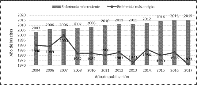 Comparaci&oacute;n entre el a&ntilde;o de las referencias y el a&ntilde;o de publicaci&oacute;n de los trabajos de titulaci&oacute;n.