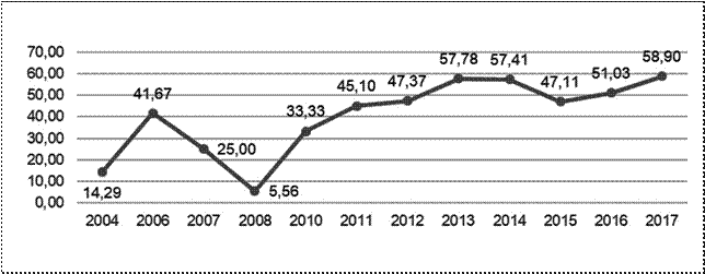 &Iacute;ndice de aislamiento por a&ntilde;os.
