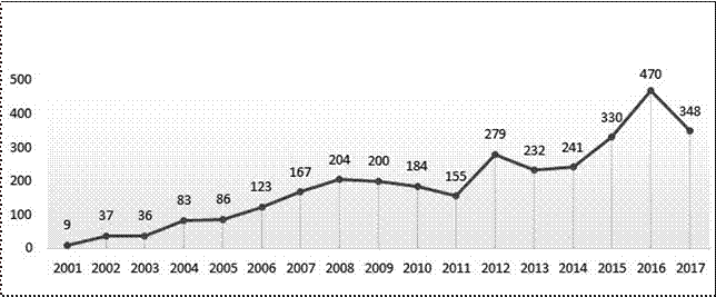 Evoluci&oacute;n de los trabajos de titulaci&oacute;n por a&ntilde;os.