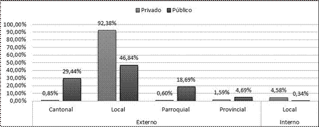 Tipos de proyectos publicados de acuerdo con destinatario, &aacute;mbito geogr&aacute;fico de aplicaci&oacute;n y aplicaci&oacute;n externa o interna a la IES.