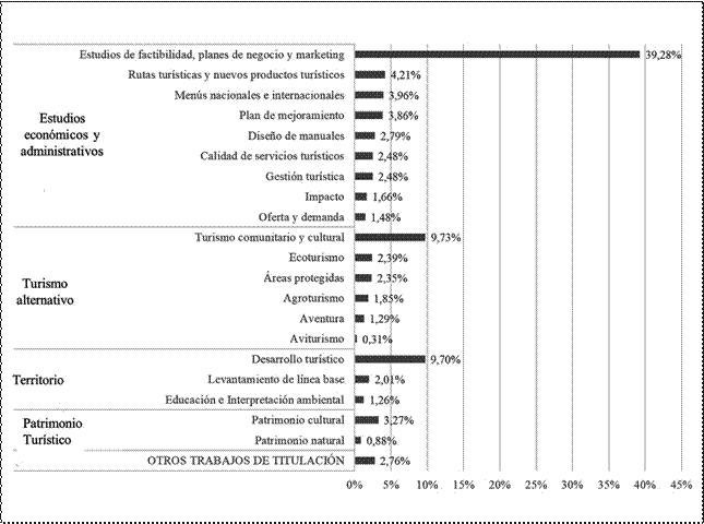 L&iacute;neas de investigaci&oacute;n y temas de los trabajos de titulaci&oacute;n