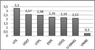 &Iacute;ndice de productividad por IES.