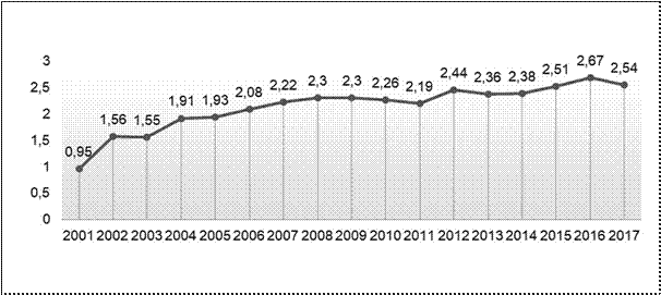&Iacute;ndice de productividad por a&ntilde;os.