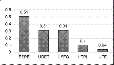 Grado de colaboraci&oacute;n por IES.