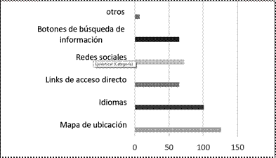 Herramientas que se deberían encontrar en un sitio web.