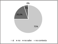 Personas que están de acuerdo en el uso de un medio web para promoción turística.