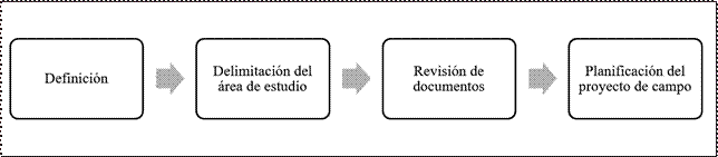 Procedimiento para el levantamiento de información.